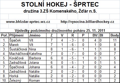 Podzimní družinový pohár_20111125